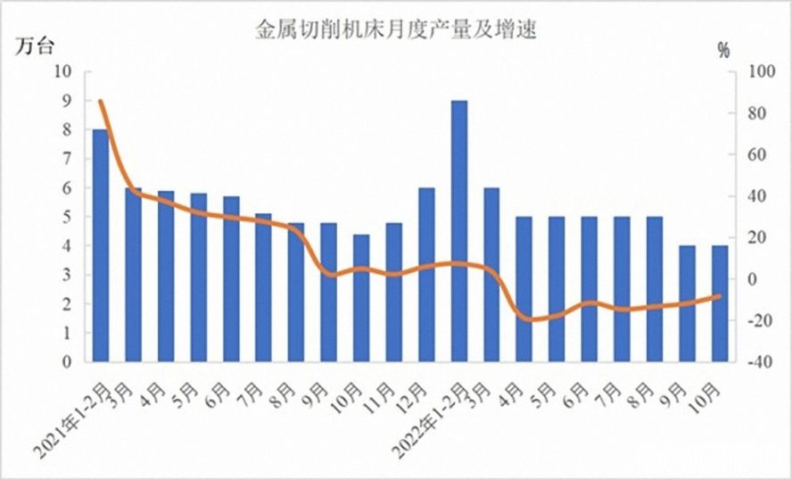 金屬切削機(jī)床47萬(wàn)臺(tái)，下降12.5%